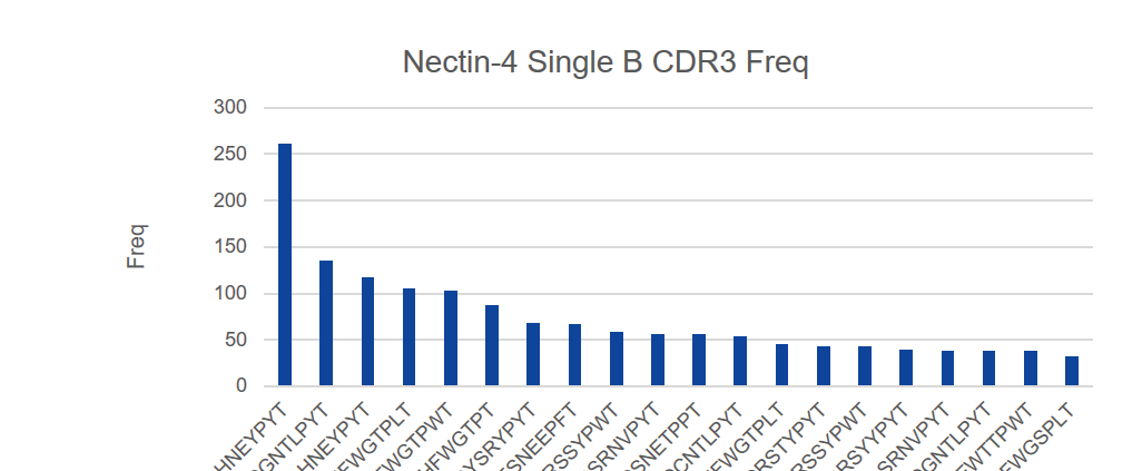 Nectin-4-(4-6)-Sequencing-(Top20).png Nectin-4-(4-6)-Sequencing-(Top20).png